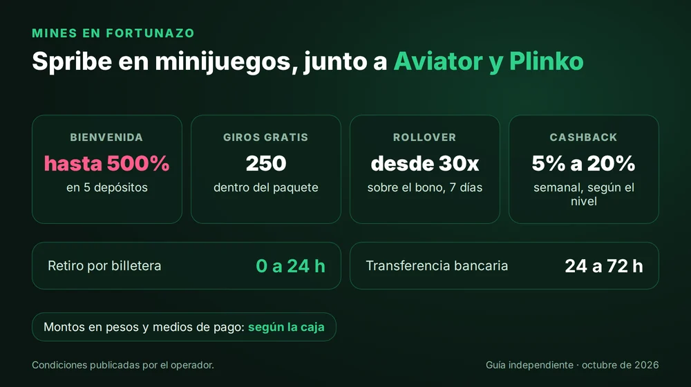 Mines en Fortunazo: bienvenida de hasta 500% en 5 depósitos, 250 giros, rollover desde 30x y retiros de 0 a 24 horas por billetera