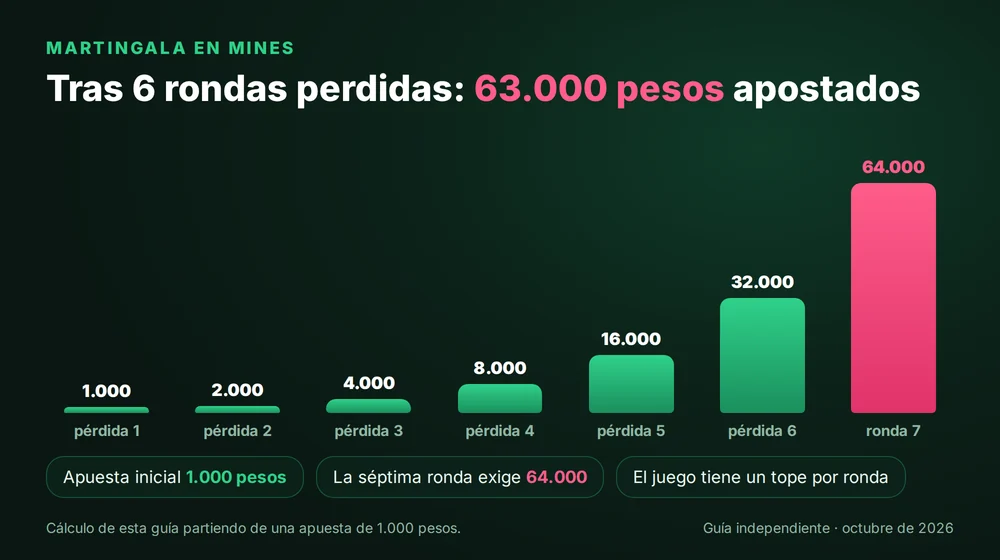 Martingala en Mines: tras 6 rondas perdidas desde 1.000 pesos van 63.000 pesos apostados y la séptima exige 64.000