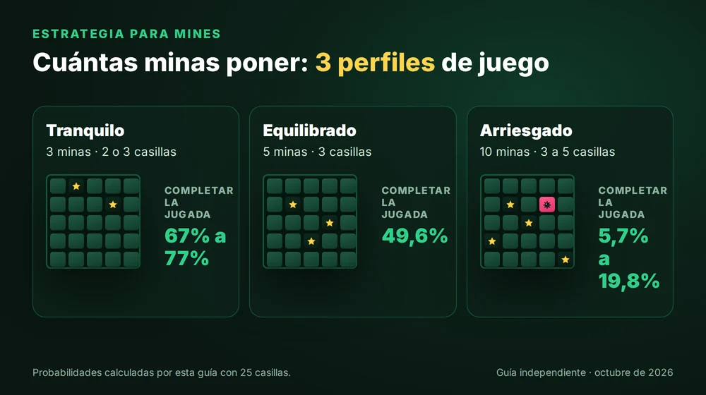 Tres perfiles de juego en Mines: tranquilo con 3 minas, equilibrado con 5 y arriesgado con 10