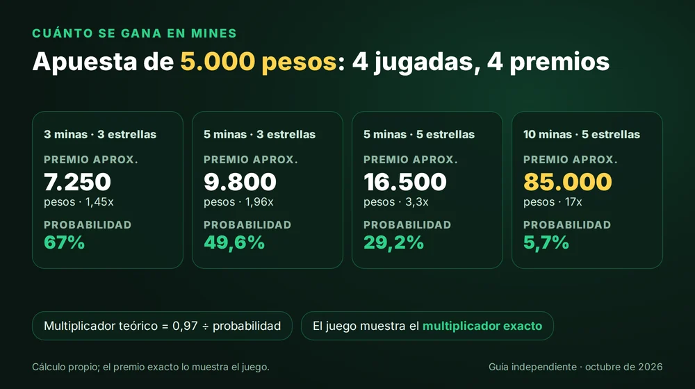 Cuánto se gana en Mines con 5.000 pesos: 7.250, 9.800, 16.500 y 85.000 pesos según minas y estrellas