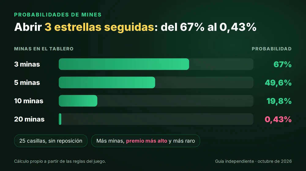 Probabilidad de abrir 3 estrellas seguidas en Mines: 67% con 3 minas, 49,6% con 5, 19,8% con 10 y 0,43% con 20